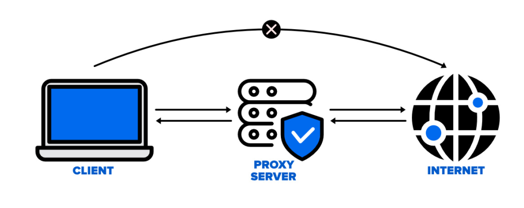 ¿Qué es un proxy?