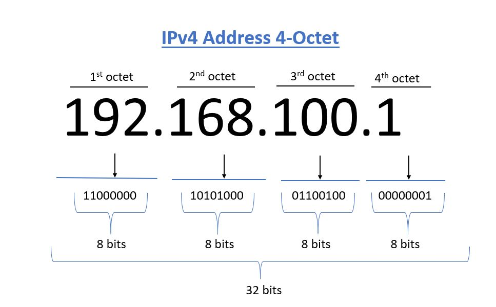 What is My IP Address