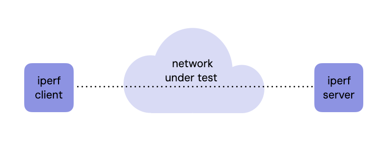 Iperf 吞吐量测试工具如何工作