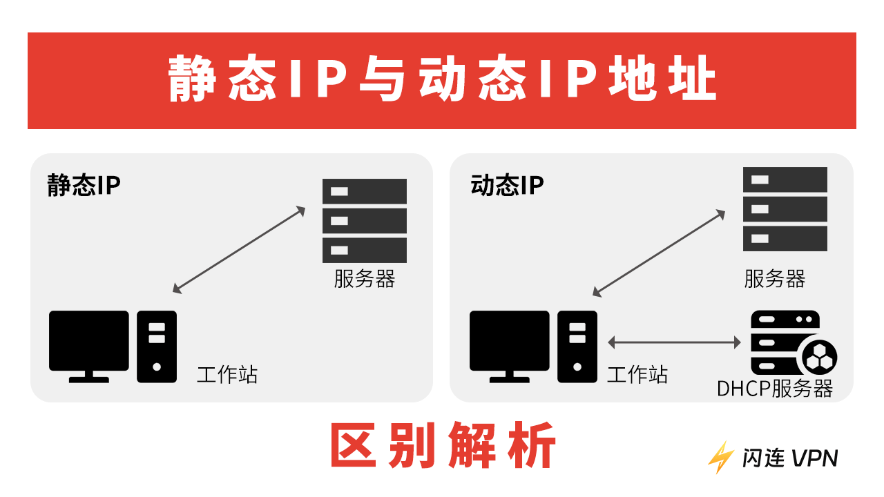 静态IP与动态IP的区别,哪个好?