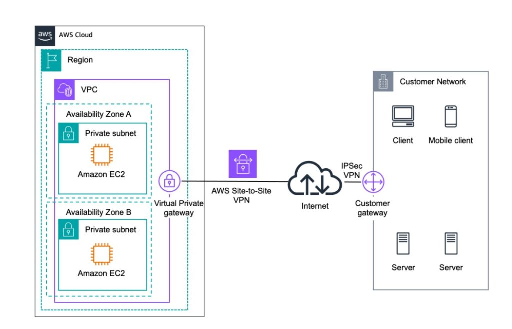 AWS Site-to-Site VPN