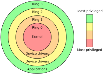 Diagram of x86 CPU protection rings showing Ring 0 as the Kernel level and Ring 3 as the User level