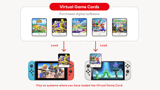 バーチャル・ゲーム・カードを使えば、ゲームの貸し借りができる。