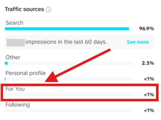 “For You” traffic is less than 1%